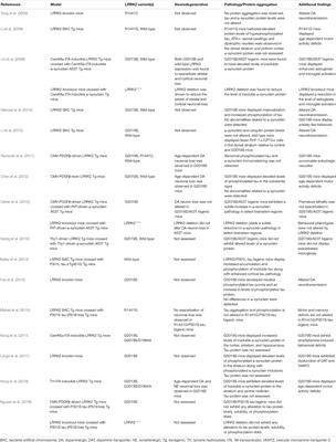 LRRK2 and Protein Aggregation in Parkinson’s Disease: Insights From Animal Models